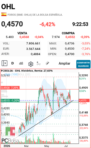 grafico de la accion trencapinyols