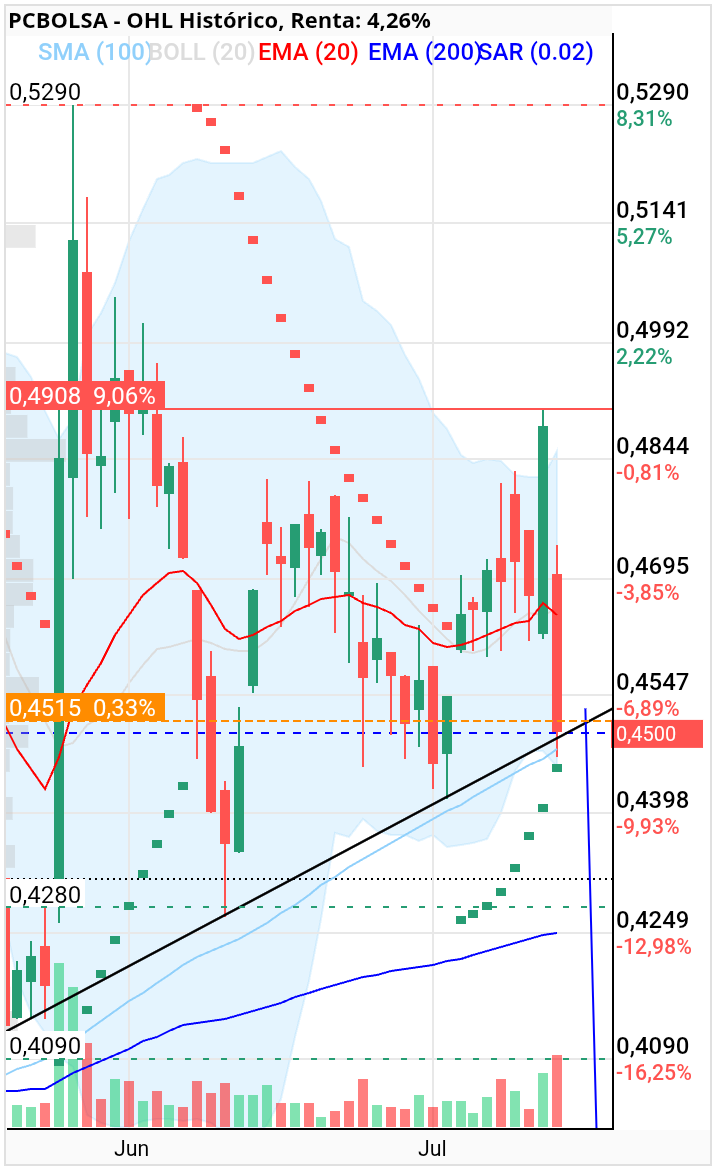 grafico de la accion joseq13