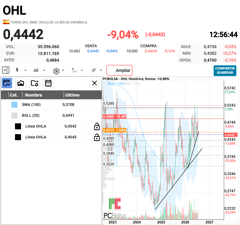 OHL - la acelerada ya la hemos perdido 