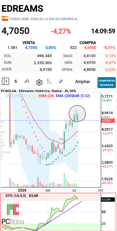 EDreams - Semanal 