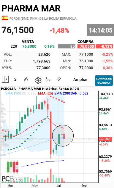 Pharma Mar - Feo patrón está dando forma en semanal
A ver si lo corrige, pero en grafico diario también está feo
