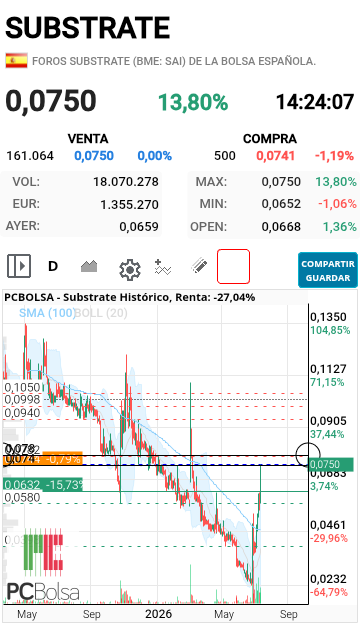 Substrate - Si pasa 75 irá a 79 y luego ya no veo resistencia hasta 9. Cerrará por encima de una, dos, tres resistencias o de ninguna...