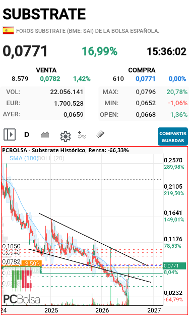 grafico de la accion luik