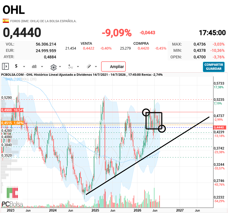 OHL - el rentangulo del volumen , la de millones de acciones negociadas entre 0,44-0,50