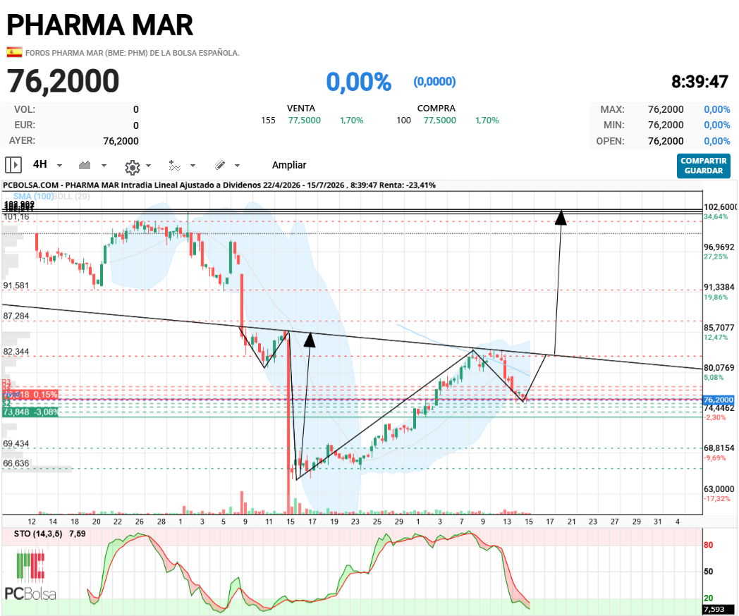 Pharma Mar - .