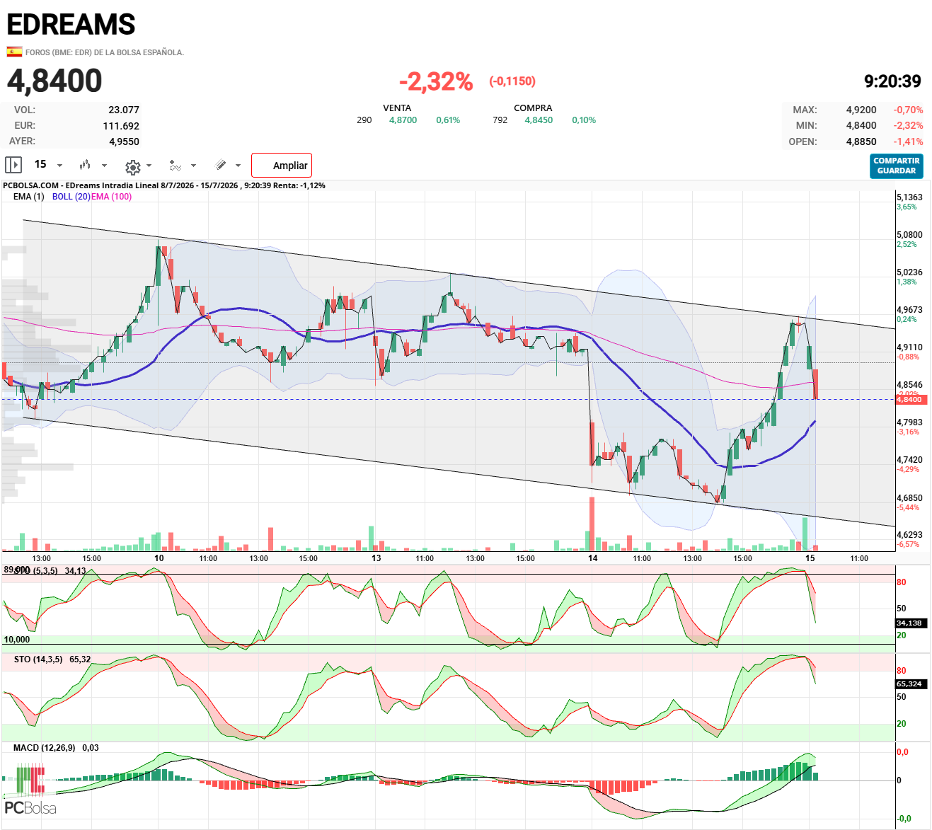 EDreams - Canal de 5 dias.
