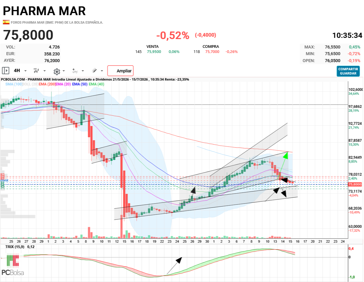 Pharma Mar - La resolución es inminente, ya es hora que esto toque y salte.