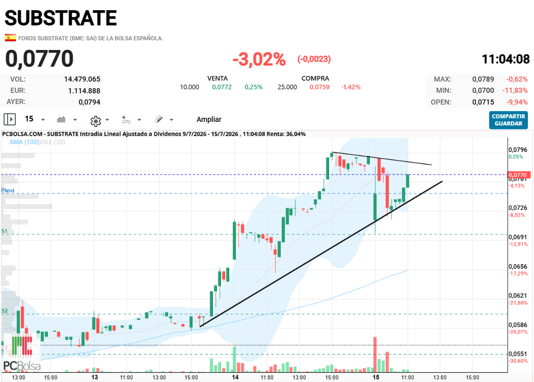 Substrate - No se ha roto nada, sigue plenamente alcista
