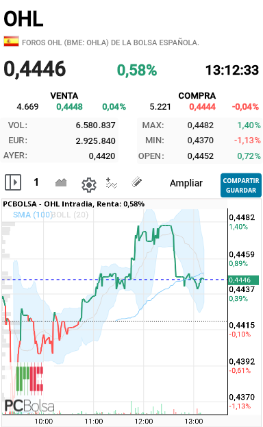 OHL - Ahora mismo tiene el precio de la colocación 0.4446