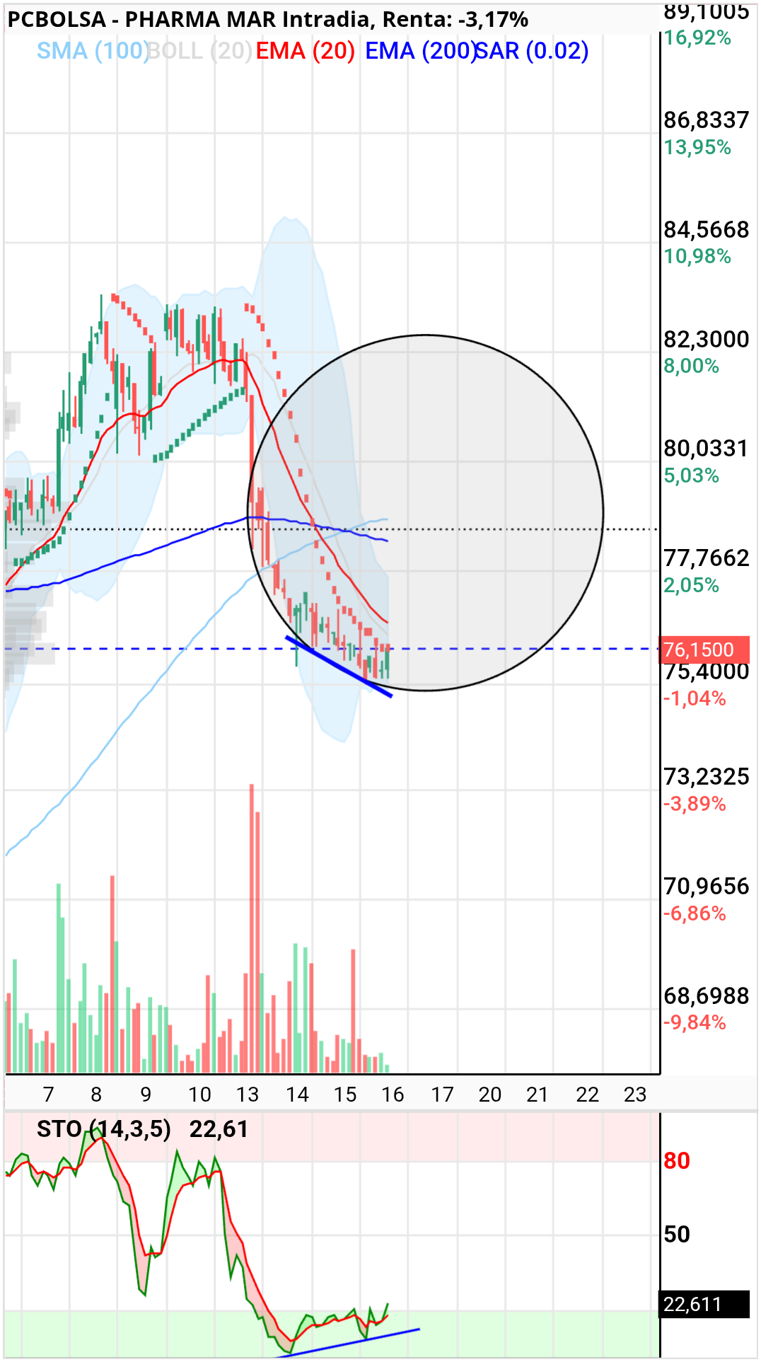 Pharma Mar - No activa en 1h 