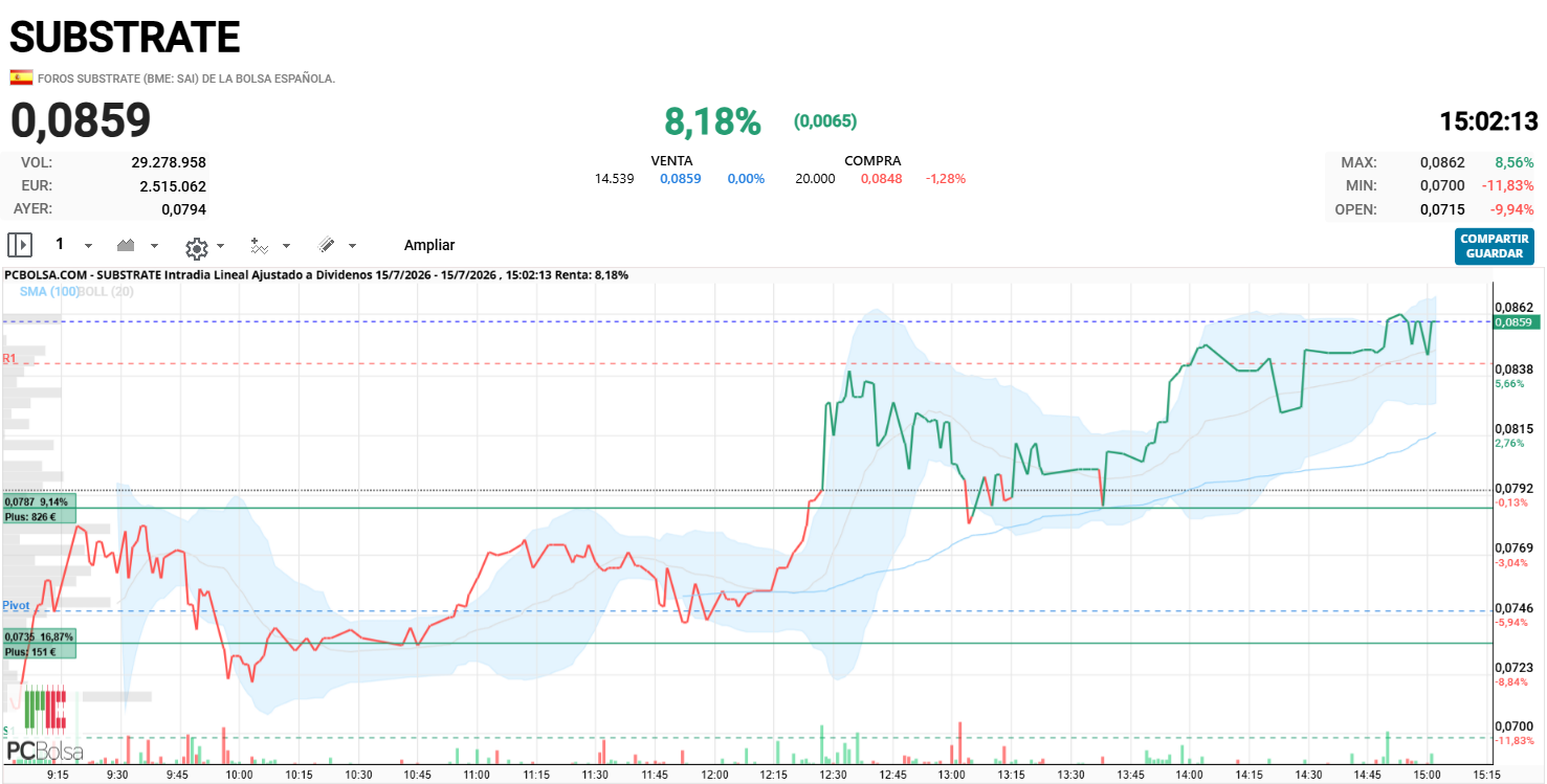 Substrate - El precio está pegado a la banda superior de Bollinger después de subir mucho desde 0,0700, por lo que puede aparecer una corrección aunque la tendencia siga alcista. Además, el spread es amplio: compra en 0,0845 y venta en 0,0858, aproximadamente un 1,5 % de diferencia.