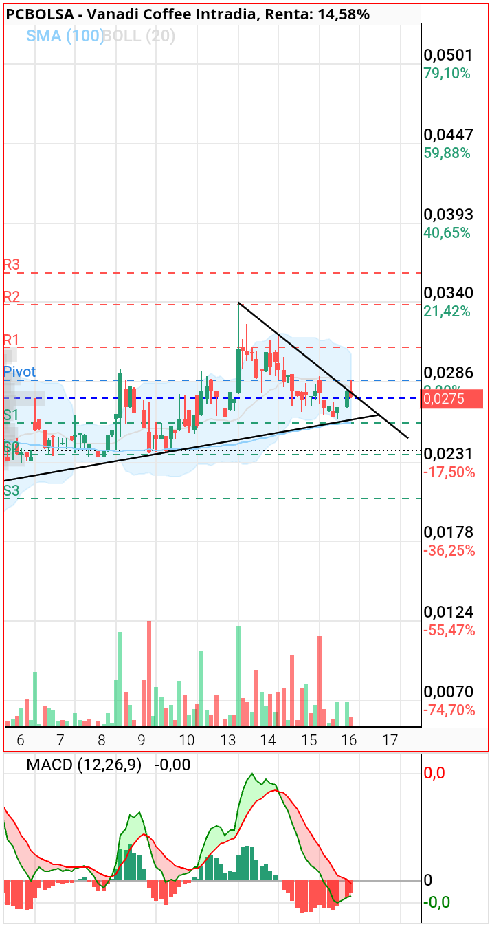 Vanadi Coffee - Se metió otra vez..Macd en horario girando... histograma ascendente...se paran las ventas 