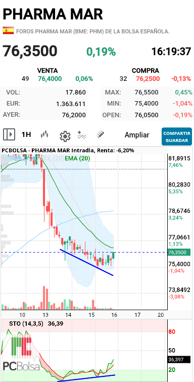 Pharma Mar - Ahí 