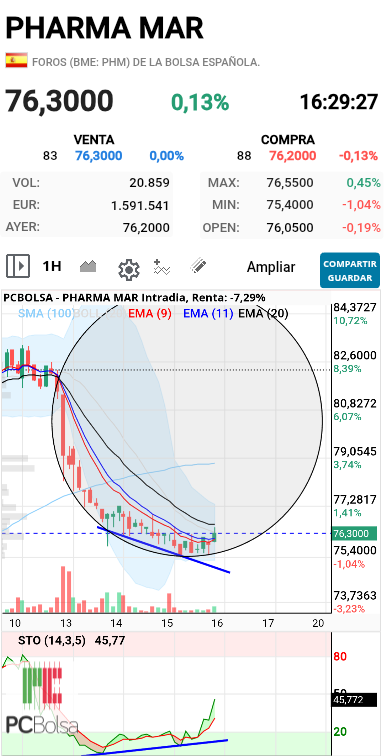 Pharma Mar - Tira perra que open largo 