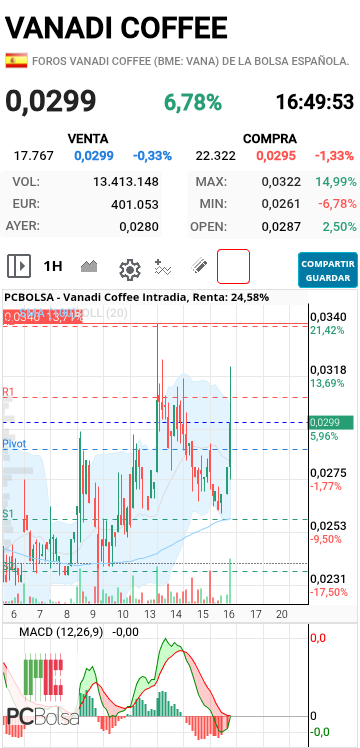 Vanadi Coffee - A ver cómo cierra la vela horaria...puede dar pistas de que va hacer