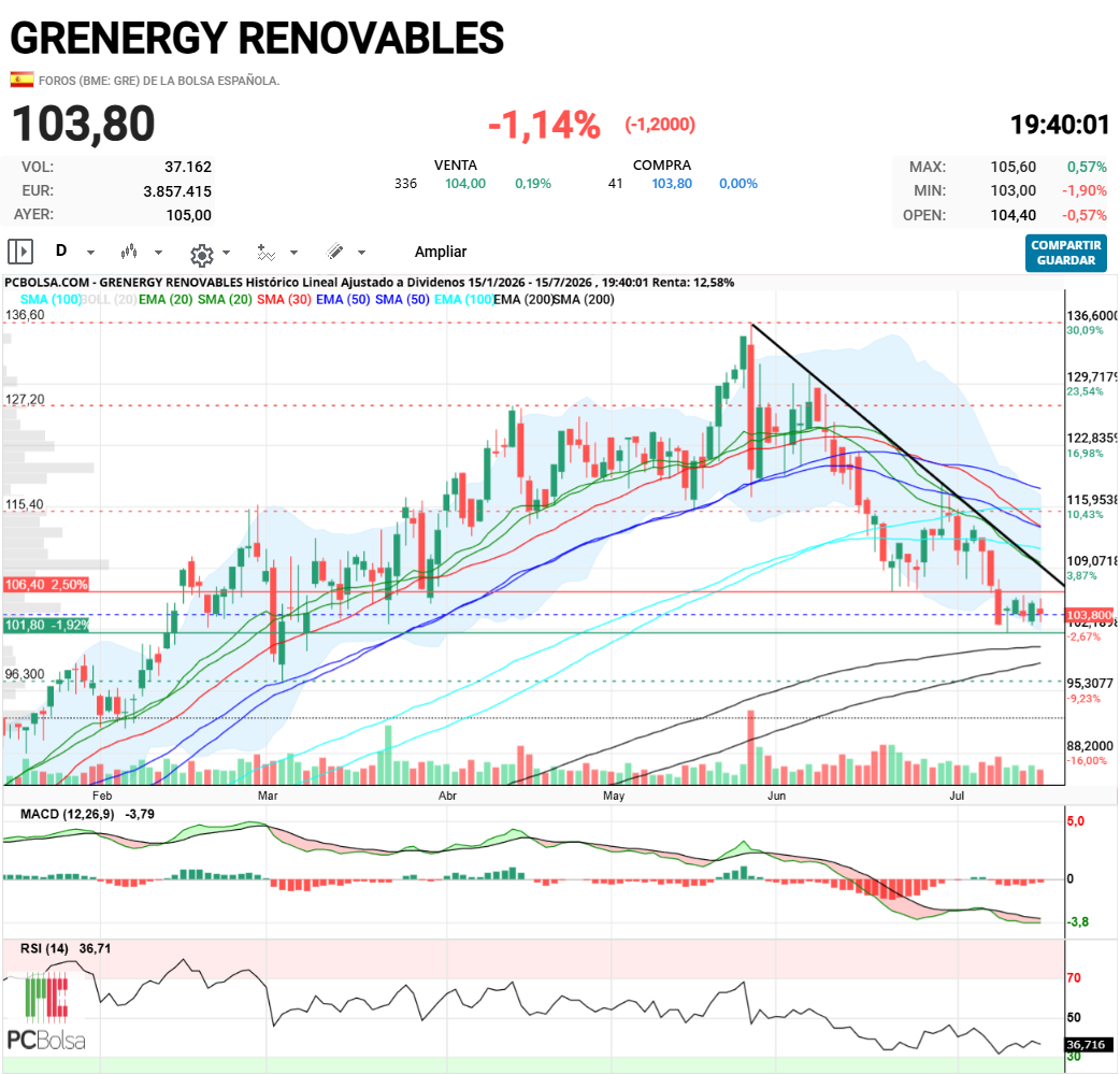 Grenergy Renovables - intentando hacer suelo en las cercanias de la sma200 ema200 y cerca de la directriz bajista que trae de maximos del año