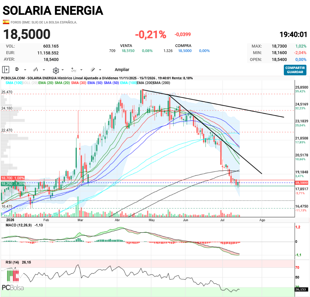 grafico de la accion henr77