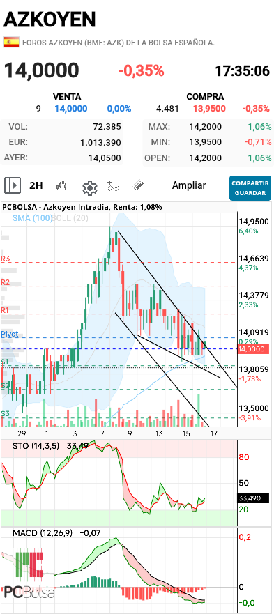 Azkoyen - Stock. da entrada a 2 horas y MacD empieza a coger forma plano.
