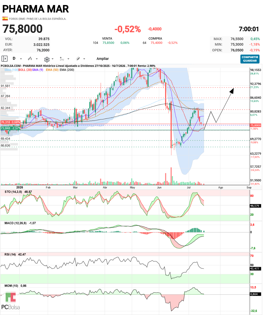 Pharma Mar - PHM a ver si triangulito y para arriba