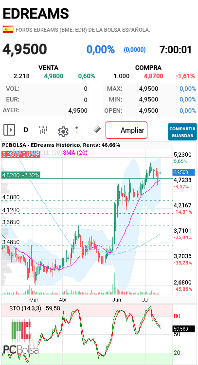 EDreams - Apoyo en sma20, a ver si logra girar el estocástico al alza...