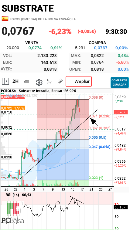Substrate - Ayer el RSI junto al volumen y la volatilidad avisó de distribución y de que venía un merecido descanso…
Es bueno que vaya relajando indicadores y descanse de vez en cuando porque eso afianza la subida.
Hoy en la Pre han tanteado donde podrían estar el volumen comprador o soporte principal.
Mientras no pierda la alcista nada de qué preocuparse.
Saludos :)