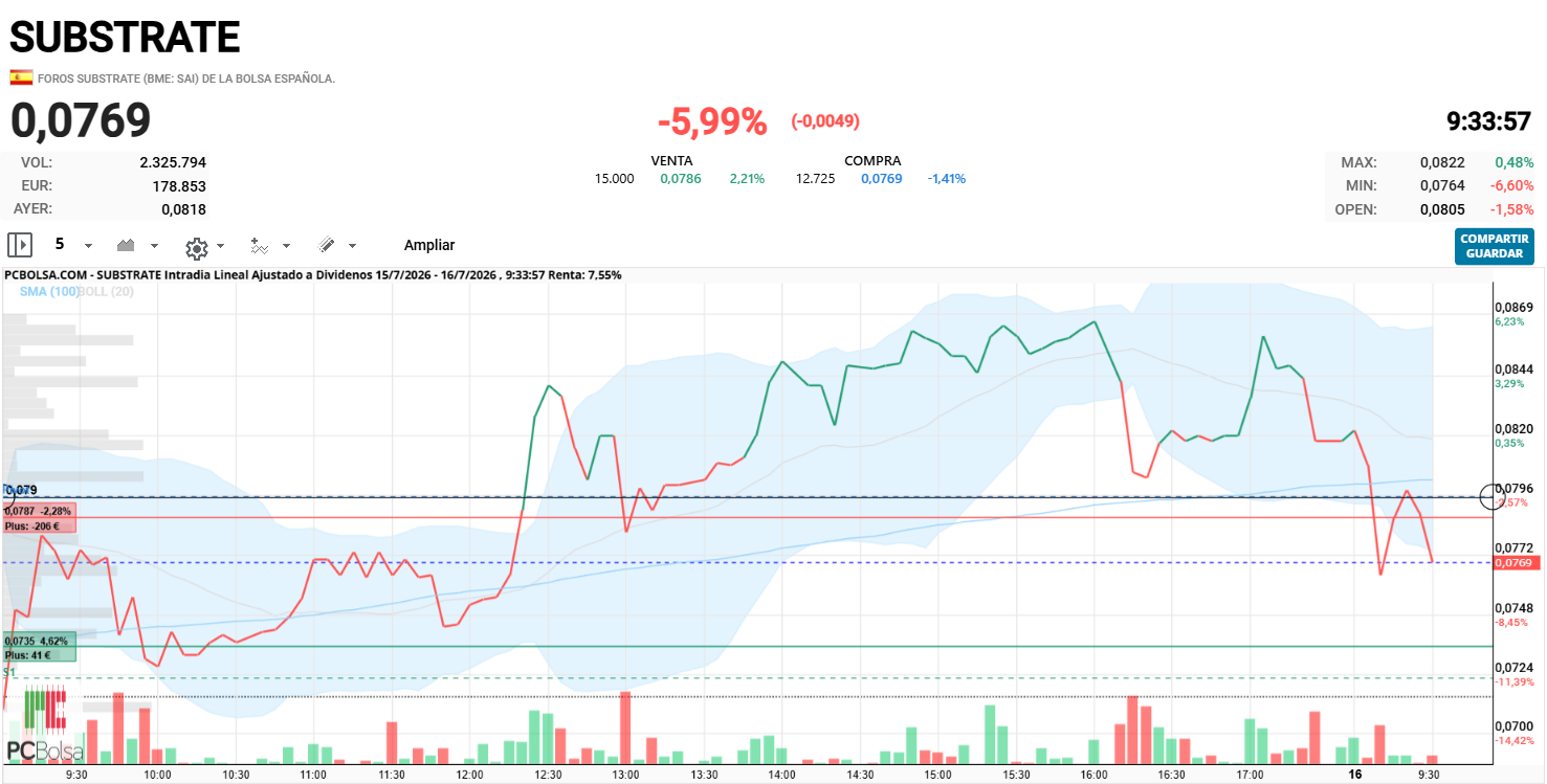 Substrate - tiene que recuperar el 0.0795 con volumen ahi tendría recorrido hacia arriba...mientras no pierda 0.0750-0.0735 vamos bien,