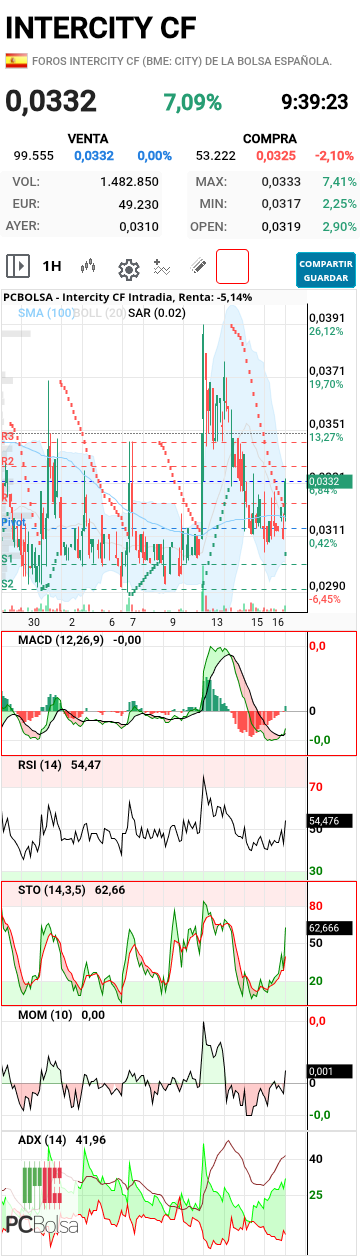 Intercity CF - Has visto esto Fernando? Macd y momentum al positivo, SAR negativo roto y aparecen positivos