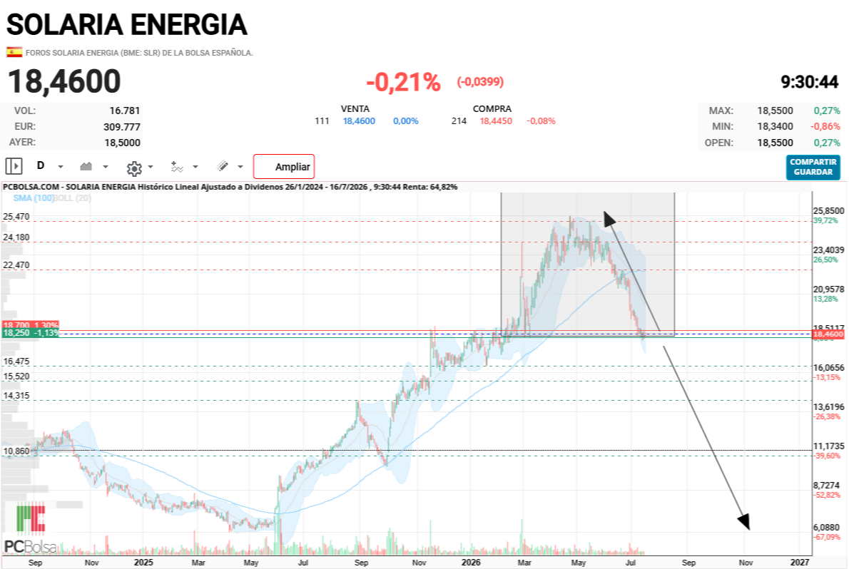 Solaria Energia - Distribución de libro, ahora toca repetir la misma jugada y bajarla a los 6,40. Los que ganaron bajandola, ganaron llevandola a maximos, ahora toca volver a ganar bajandola de nuevo, pronto empezará a apretar y bajar un dia si y otro tambien