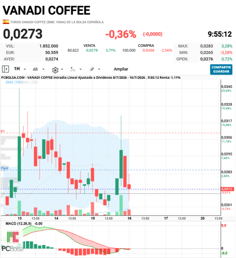 Vanadi Coffee - Si el macd gira a positiva se irá arriba