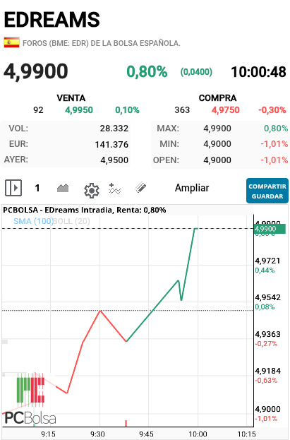 EDreams - Buenos días otra vez luchando por los 5 euros