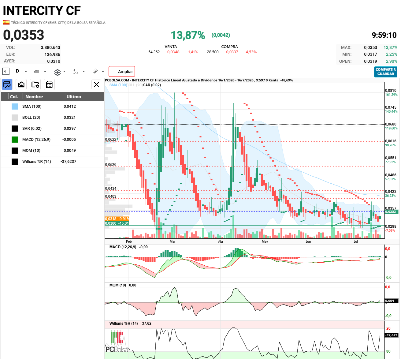 Intercity CF - 4 INDICADORES DANDO COMPRAS:
MACD
MOMENTUM
WILLIANS Y SAR......