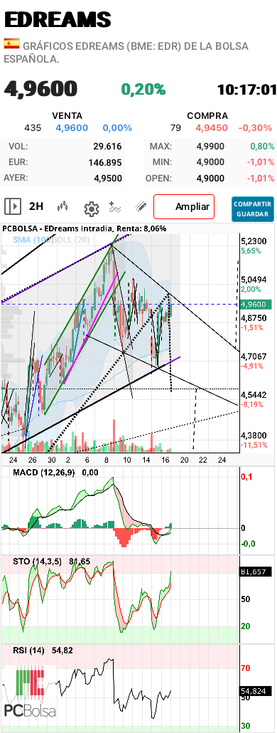 grafico de la accion aliasxxx