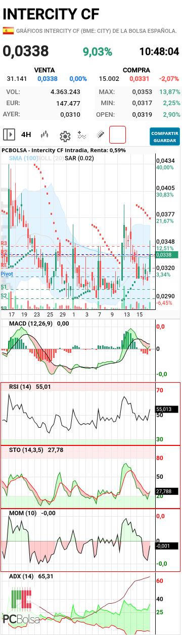 Intercity CF - Mirar en gráfico de 4h justo donde rebotó macd, magia???? No, porque venía todo de la bajista anterior en el throwback, y por eso digo que este impulso nos sube al 0.040
