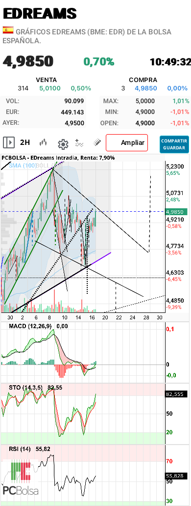 grafico de la accion aliasxxx