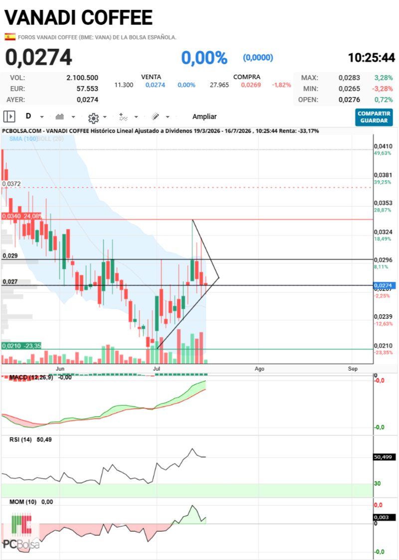 Vanadi Coffee - DIARIO
Personalmente me sorprenden los indicadores ya que marcan compras y claras divergencias.
Obviamente es un chicharro y pueden hacer lo que quieran pero no sé...yo si tendría que apostar lo haría al alza y además entre hoy mañana.
No es una recomendación de compra, es una percepción personal. SUERTE