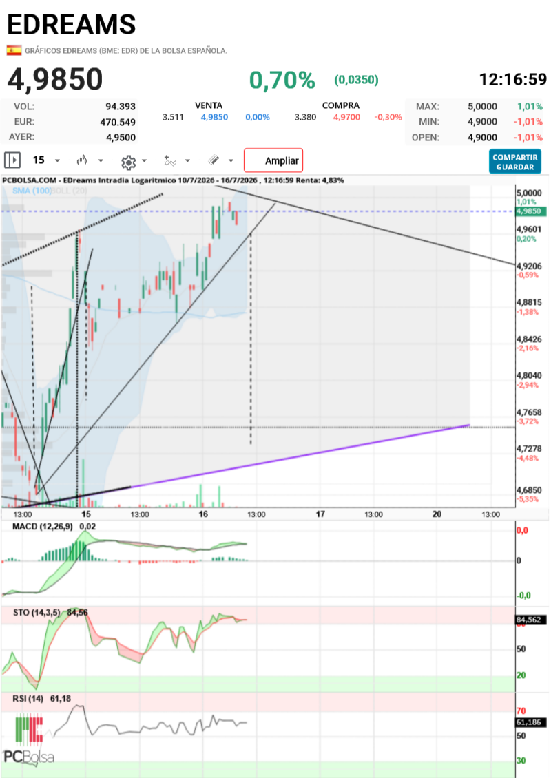 grafico de la accion aliasxxx