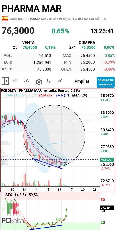 Pharma Mar - Actualizo
Diver 1h