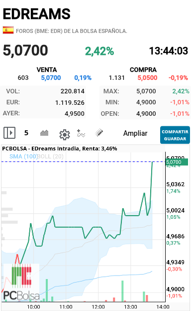 EDreams - Que pasa que se esta poniendo tiesa de folpe