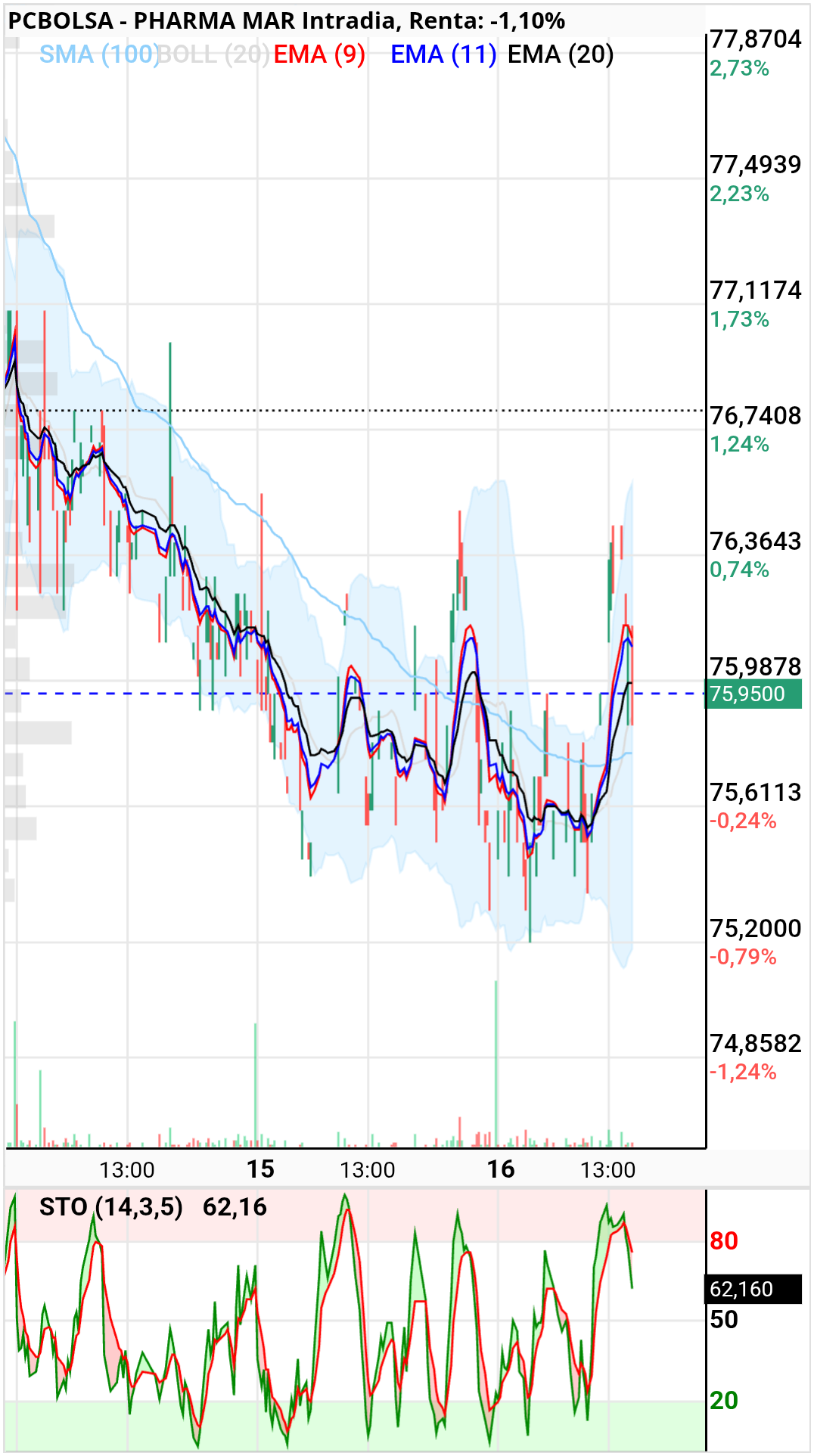 Pharma Mar - En grafico 5 mínimos
Es que incluso para scalping está para coger con pinzas