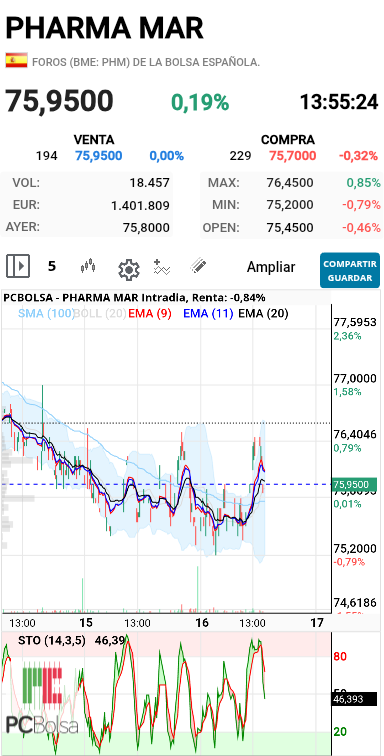 Pharma Mar - Ahora en 5 activó ventas
Y a ver si quieren jugar con ese doble techo y marear la perdiz
No puede perder los ñiñimos diarios