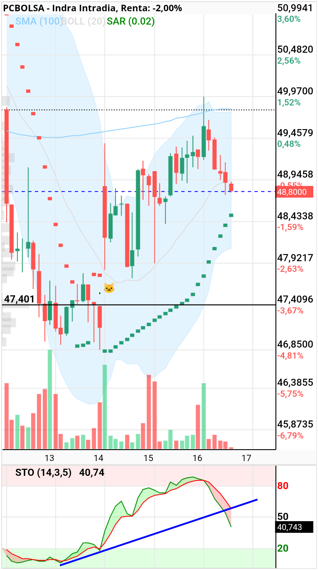 Indra - Graf. 1h
Gap