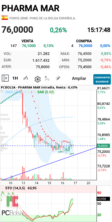 Pharma Mar - Pues quemando indicador ....
Sube indicador y no precio