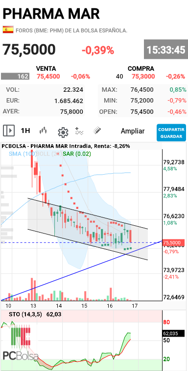 grafico de la accion dmeiga