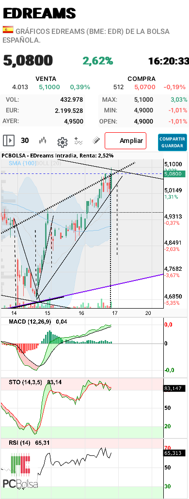 grafico de la accion aliasxxx