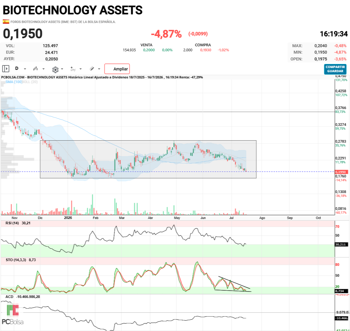 BIOTECHNOLOGY ASSETS - Esperaremos que la valide