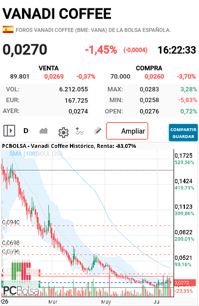 Vanadi Coffee - Un 83% de bajada en lo que va de año...y ahí sigue...