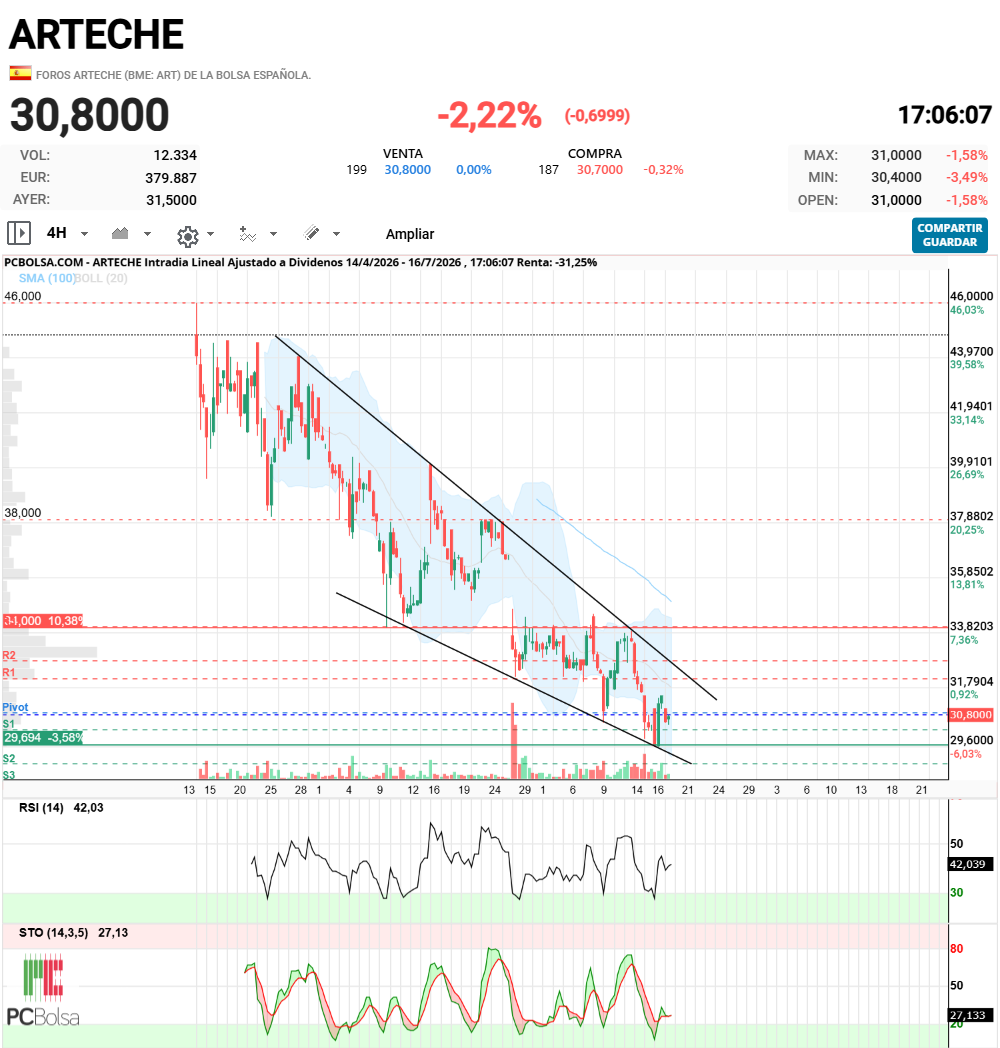 ARTECHE - posible cuña bajista con implicaciones alcistas