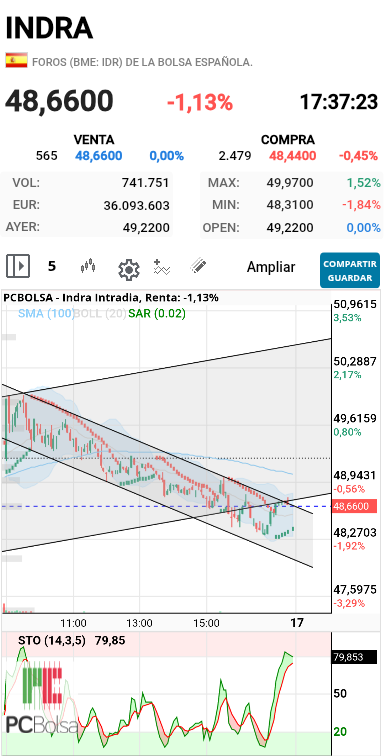 grafico de la accion dmeiga
