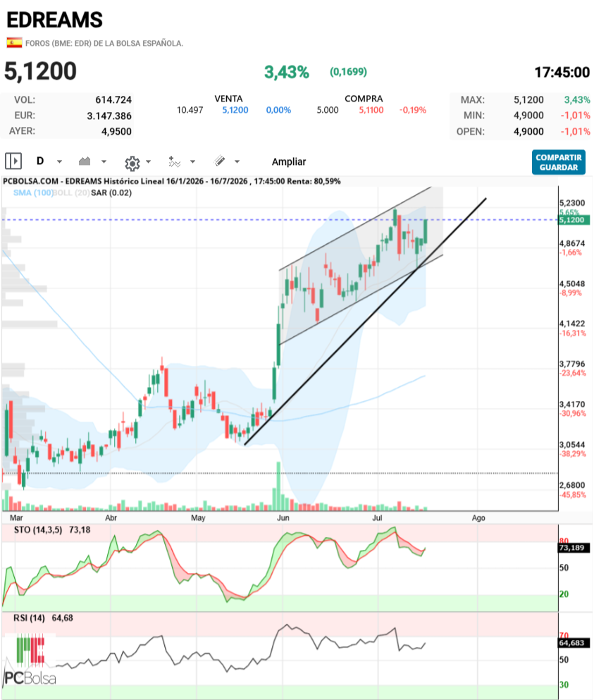 EDreams - despues de habernos dado minimo para poder marcar linea alcista y coincidiendo con base de canal parece quiere tantear maximos y silos rompe los 6€ estan a tiro