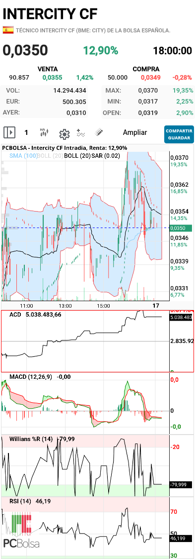 Intercity CF - Macd, Sar, Mometum en compra. En sesión hemos superado la bollinger pero al cierre ha quedado neutral en tierra de nadie. Mañana sí supera el 365 nos daría compra también.ACD al alza con acumulación bestial fuera de lo normal. El volumen ha sido de 14,29 millones acciones.Mañana se podría ver el rango 0,038/0,0399 y a la espera de buenas noticias. Enhorabuena foro!!!